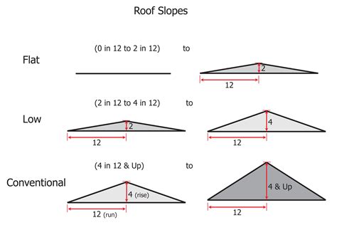 minimum roof slope in degrees